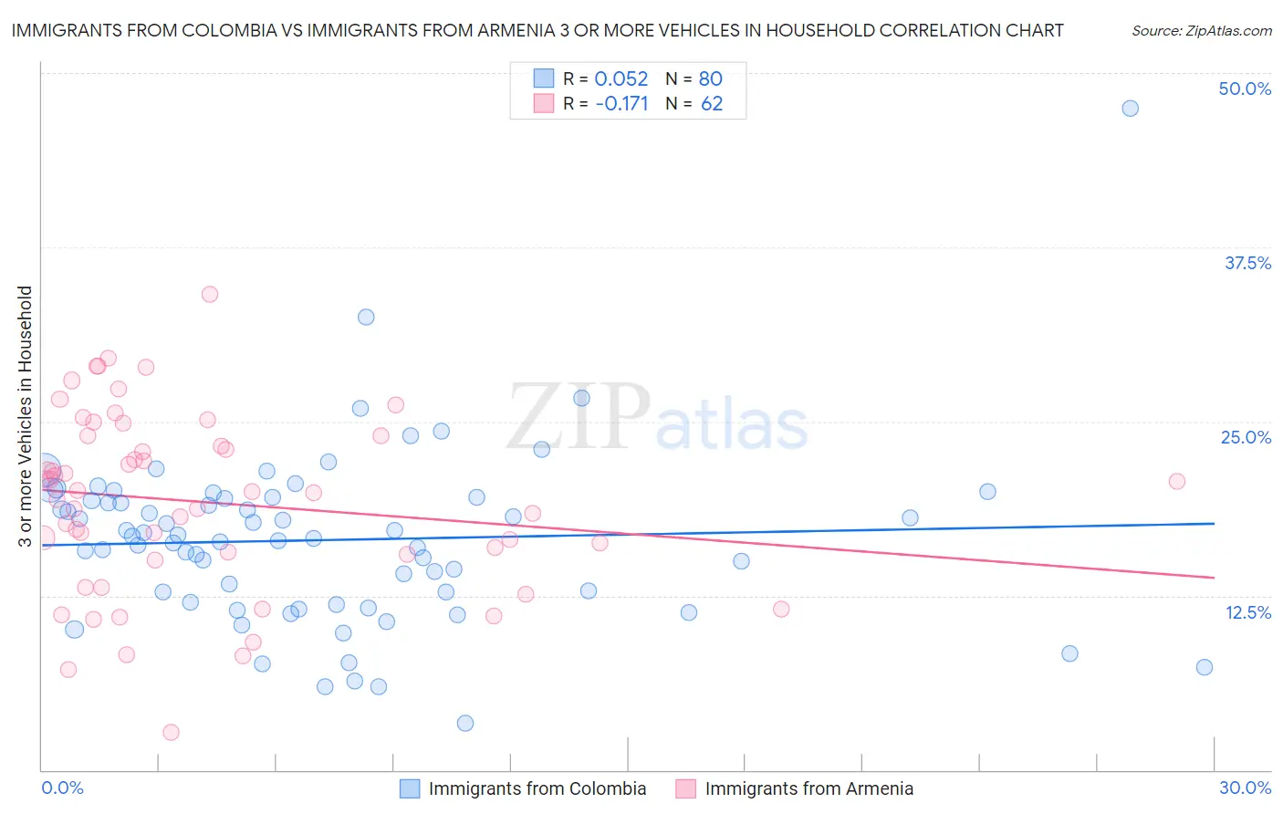 Immigrants from Colombia vs Immigrants from Armenia 3 or more Vehicles in Household
