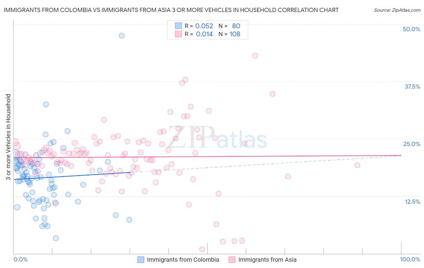 Immigrants from Colombia vs Immigrants from Asia 3 or more Vehicles in Household