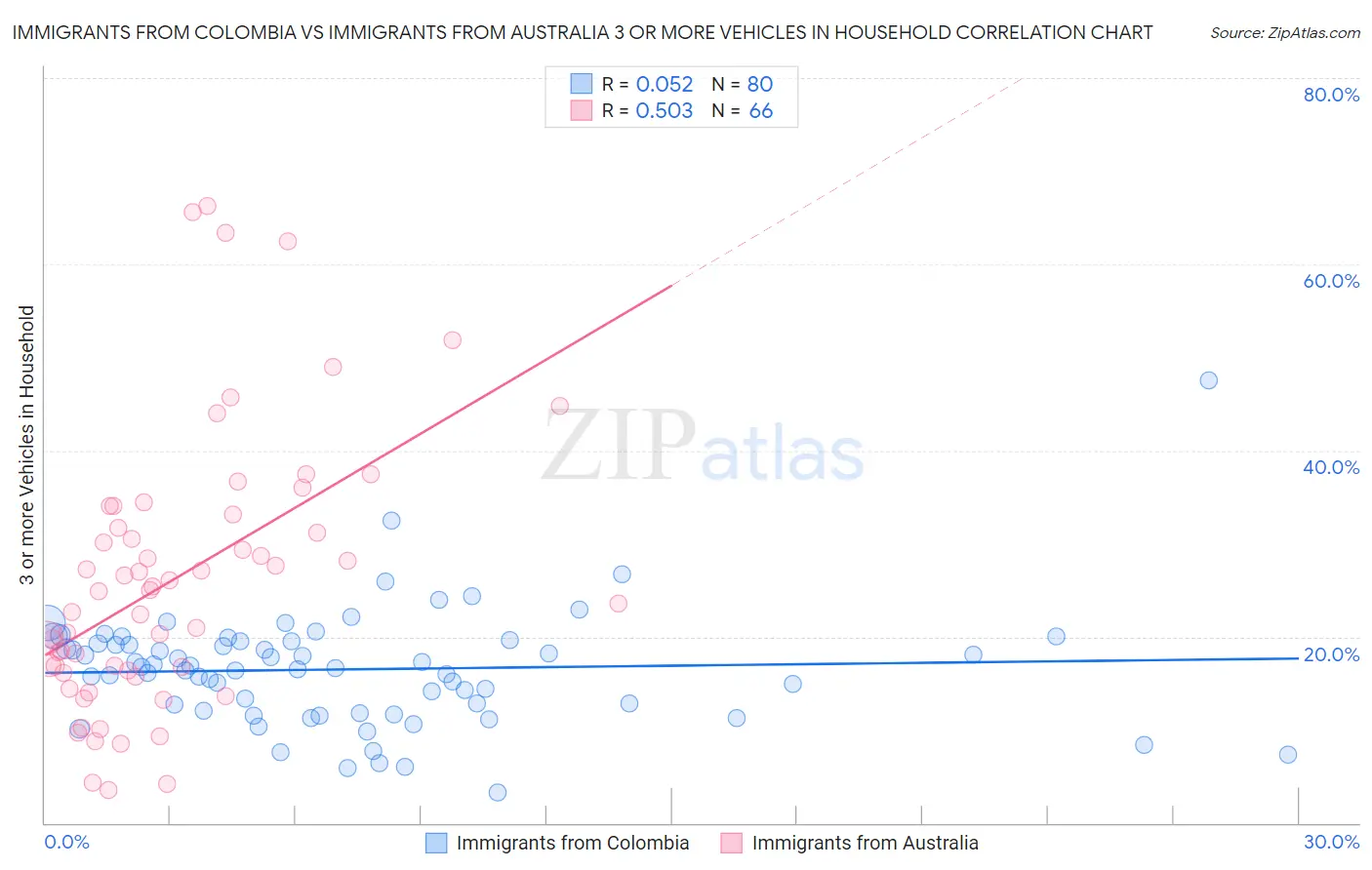 Immigrants from Colombia vs Immigrants from Australia 3 or more Vehicles in Household