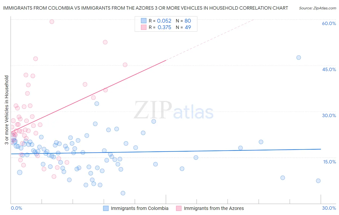 Immigrants from Colombia vs Immigrants from the Azores 3 or more Vehicles in Household