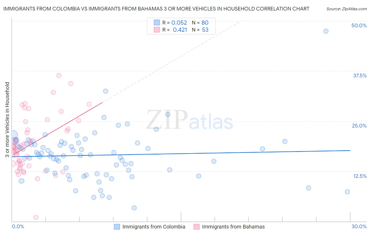 Immigrants from Colombia vs Immigrants from Bahamas 3 or more Vehicles in Household