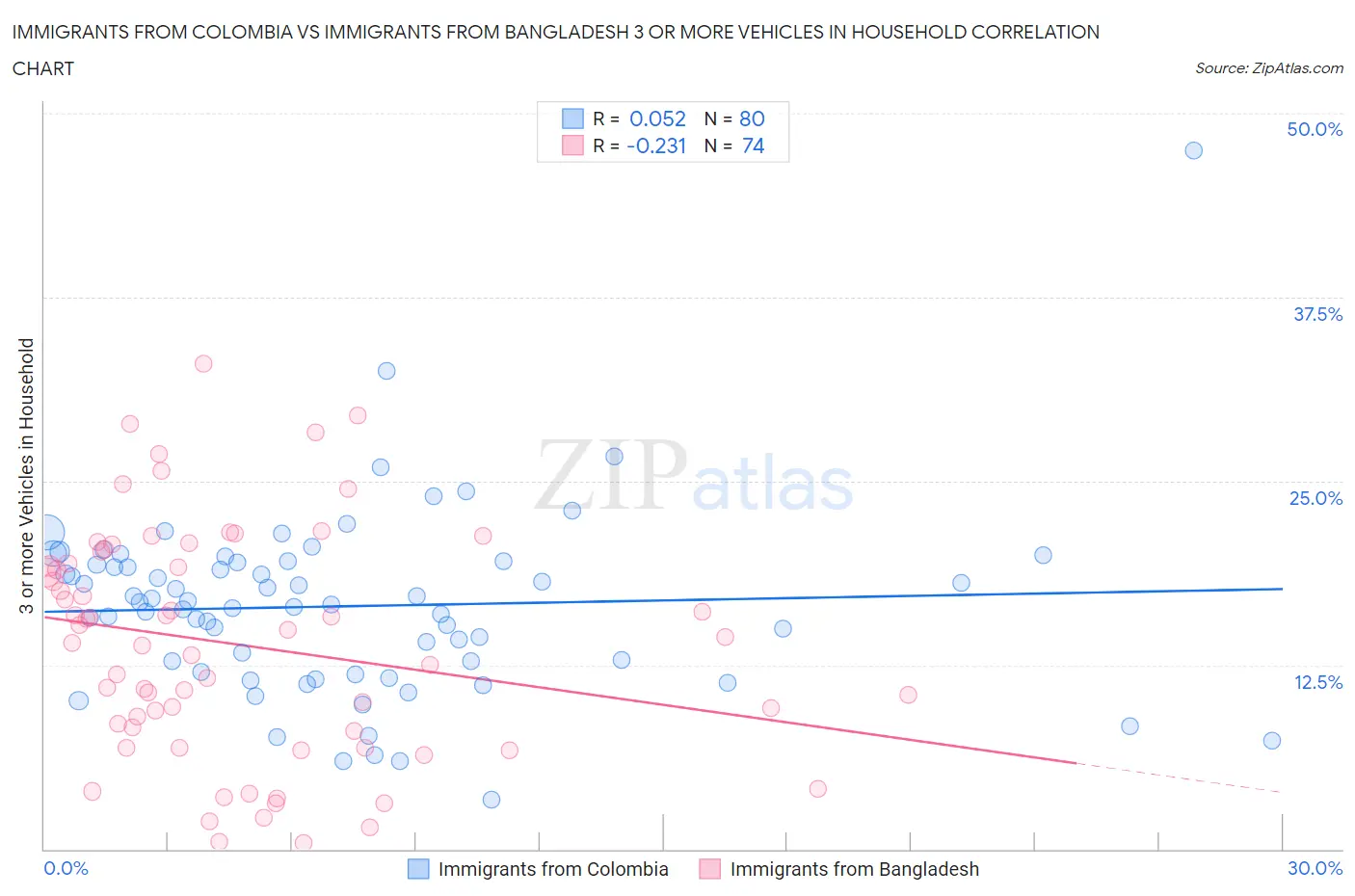 Immigrants from Colombia vs Immigrants from Bangladesh 3 or more Vehicles in Household
