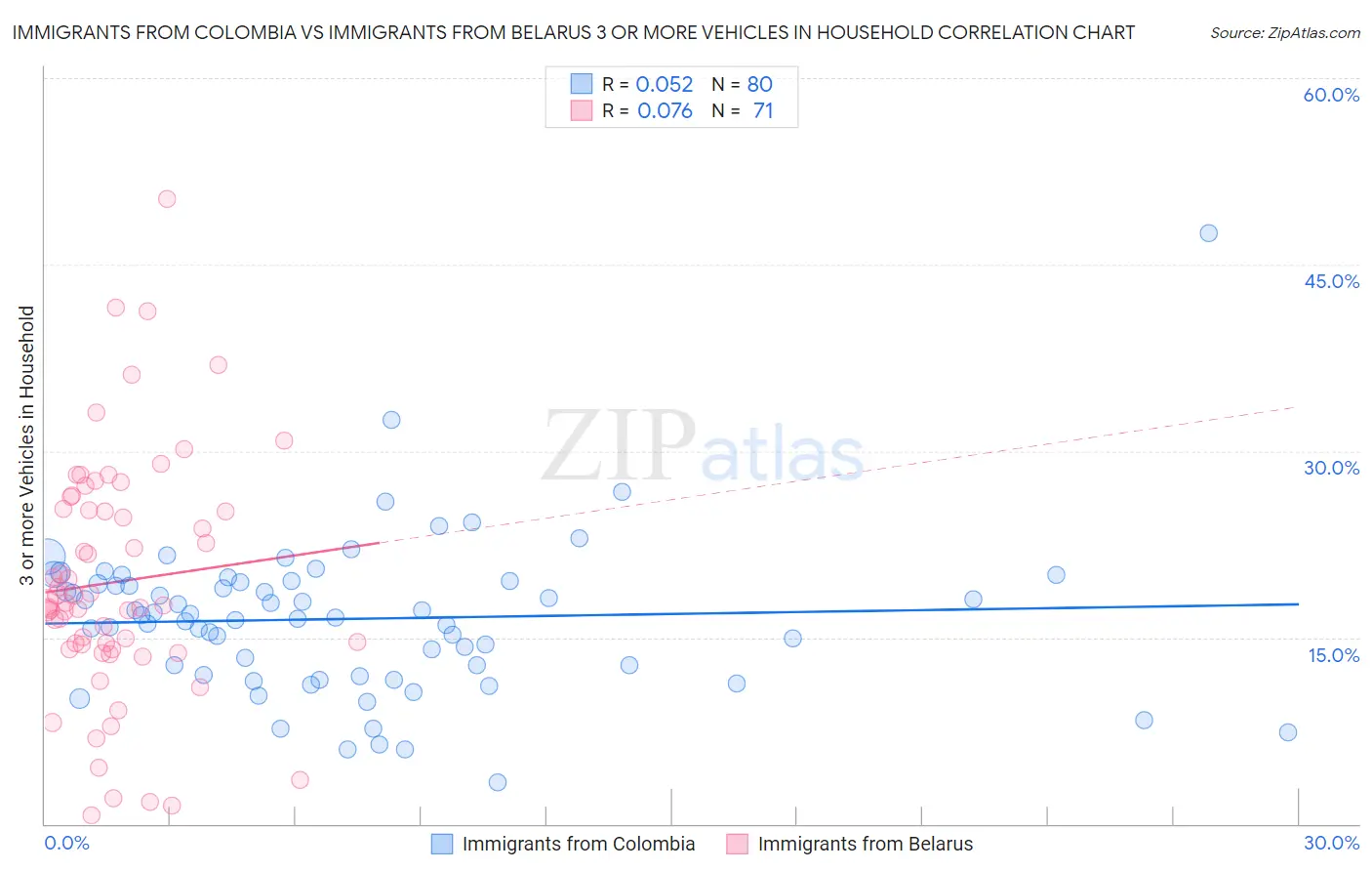 Immigrants from Colombia vs Immigrants from Belarus 3 or more Vehicles in Household