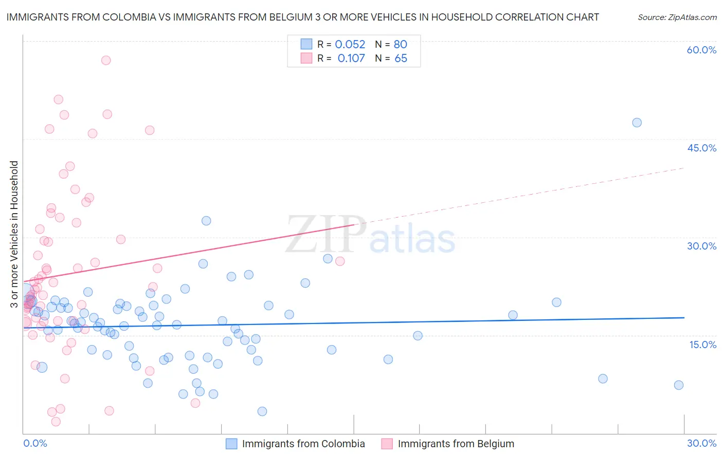 Immigrants from Colombia vs Immigrants from Belgium 3 or more Vehicles in Household