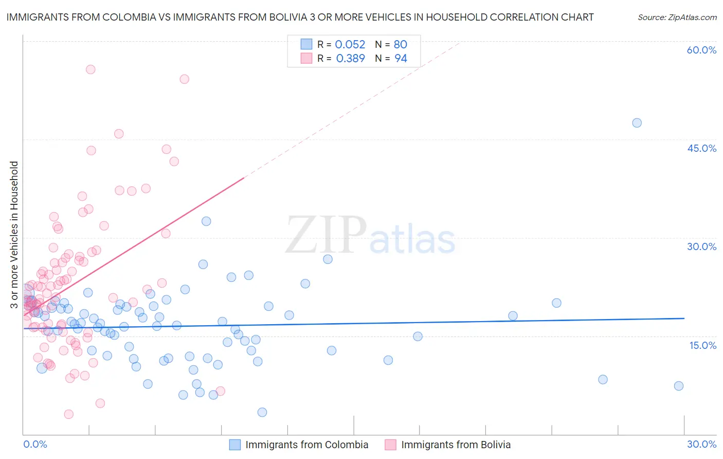 Immigrants from Colombia vs Immigrants from Bolivia 3 or more Vehicles in Household