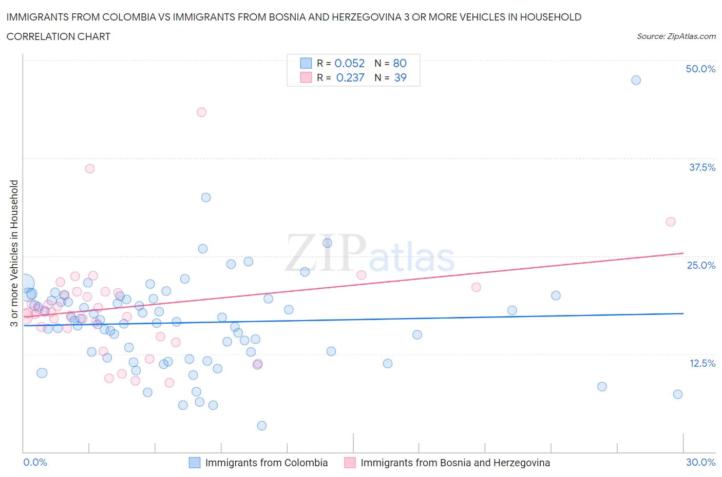 Immigrants from Colombia vs Immigrants from Bosnia and Herzegovina 3 or more Vehicles in Household