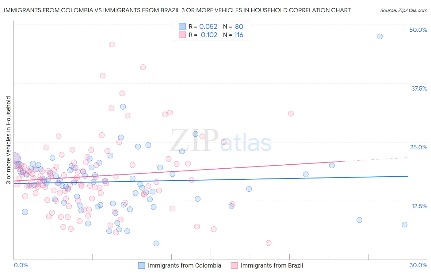 Immigrants from Colombia vs Immigrants from Brazil 3 or more Vehicles in Household