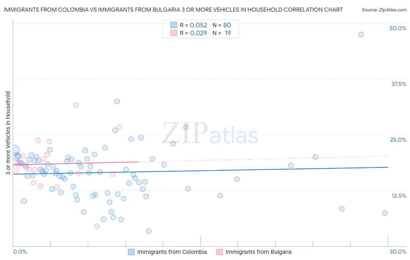 Immigrants from Colombia vs Immigrants from Bulgaria 3 or more Vehicles in Household