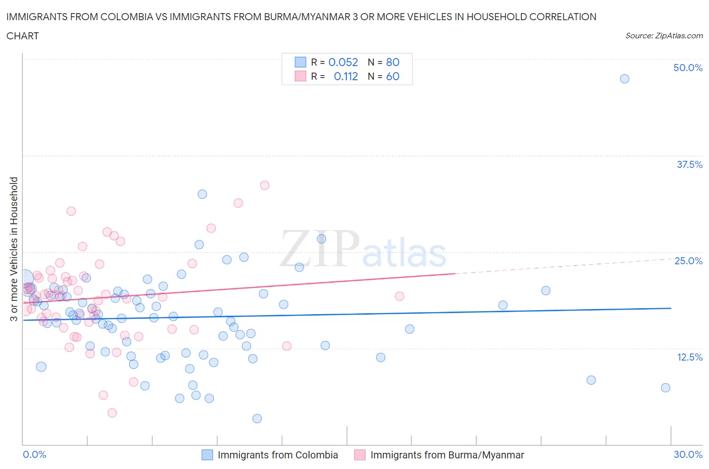 Immigrants from Colombia vs Immigrants from Burma/Myanmar 3 or more Vehicles in Household