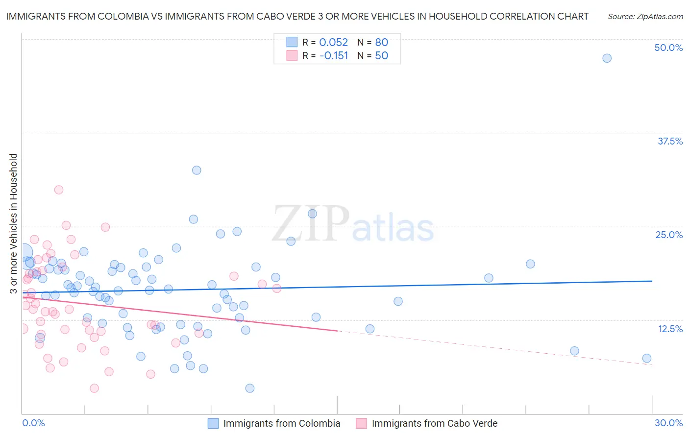 Immigrants from Colombia vs Immigrants from Cabo Verde 3 or more Vehicles in Household