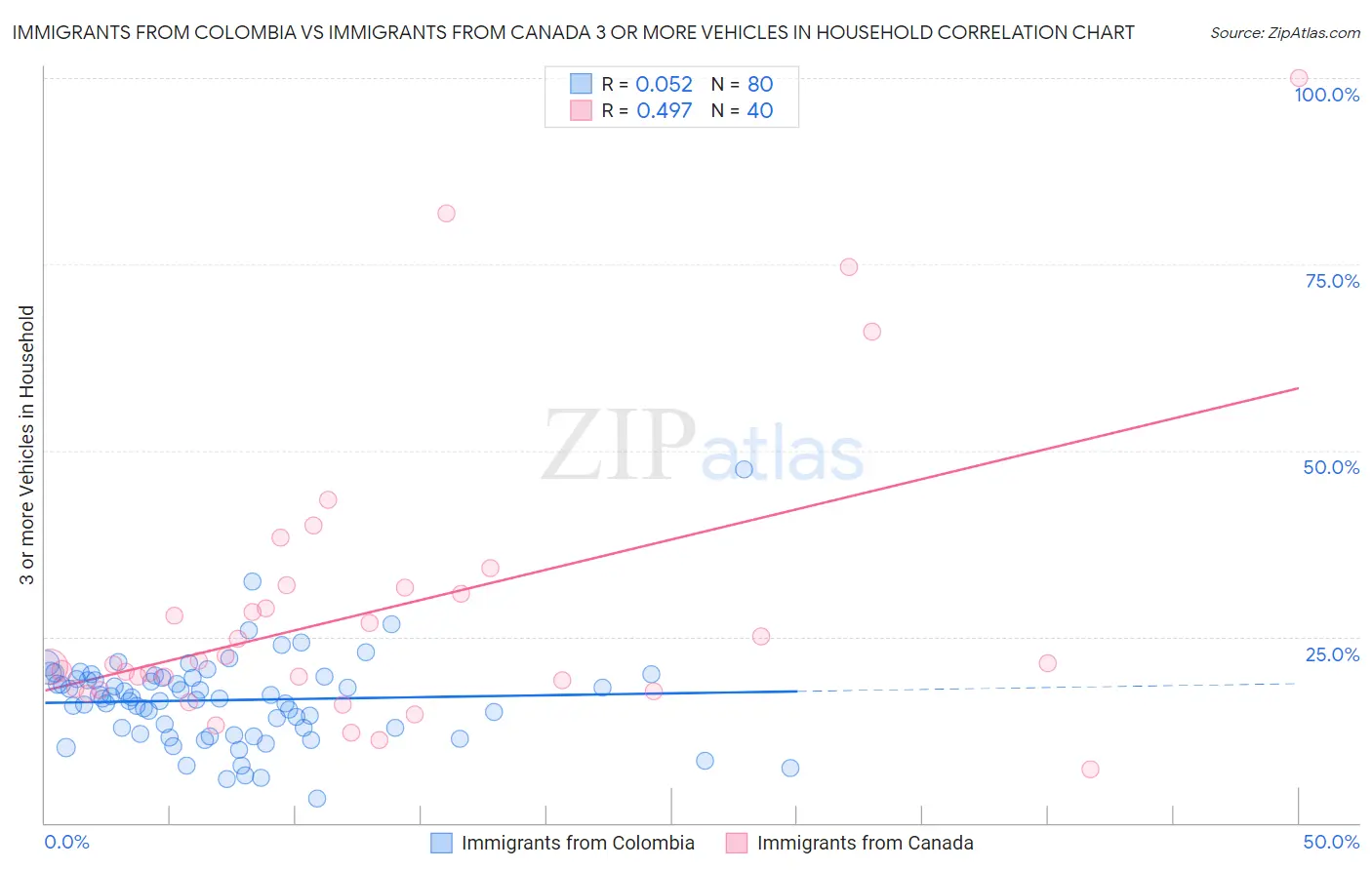 Immigrants from Colombia vs Immigrants from Canada 3 or more Vehicles in Household