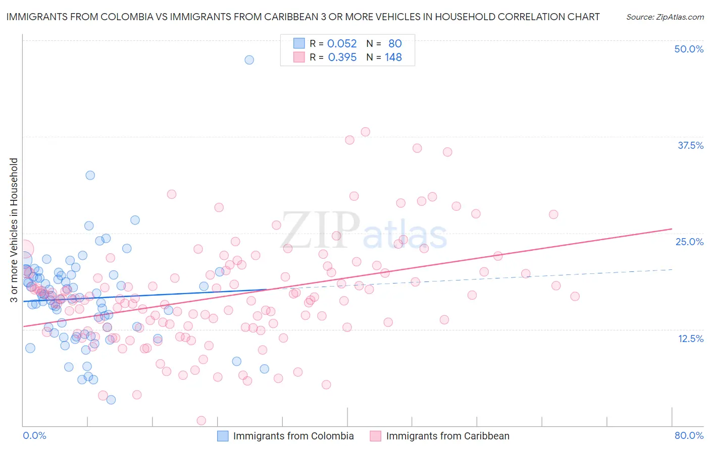 Immigrants from Colombia vs Immigrants from Caribbean 3 or more Vehicles in Household