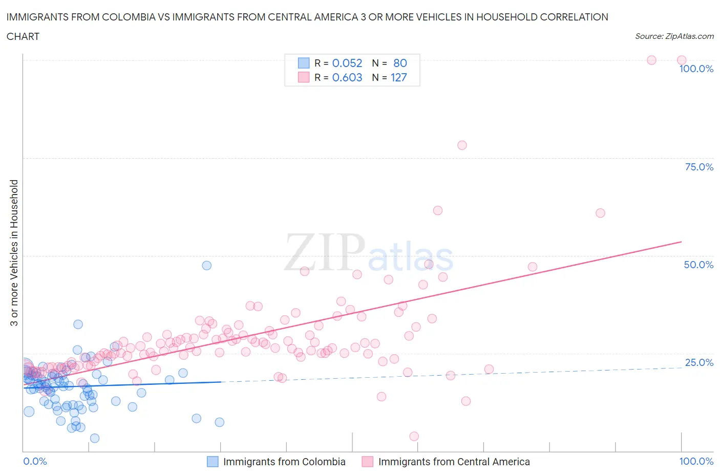 Immigrants from Colombia vs Immigrants from Central America 3 or more Vehicles in Household