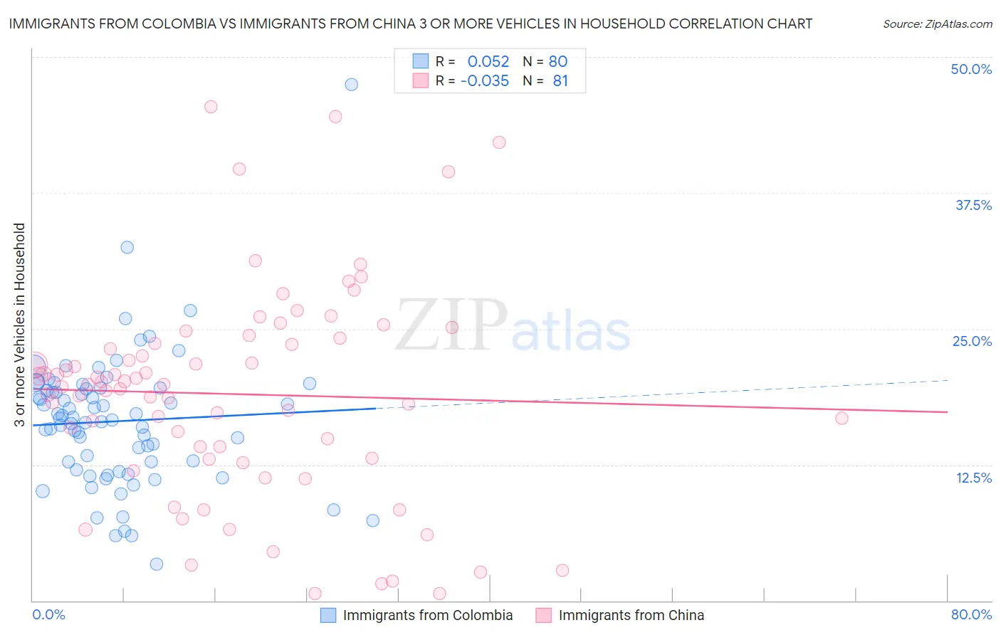 Immigrants from Colombia vs Immigrants from China 3 or more Vehicles in Household
