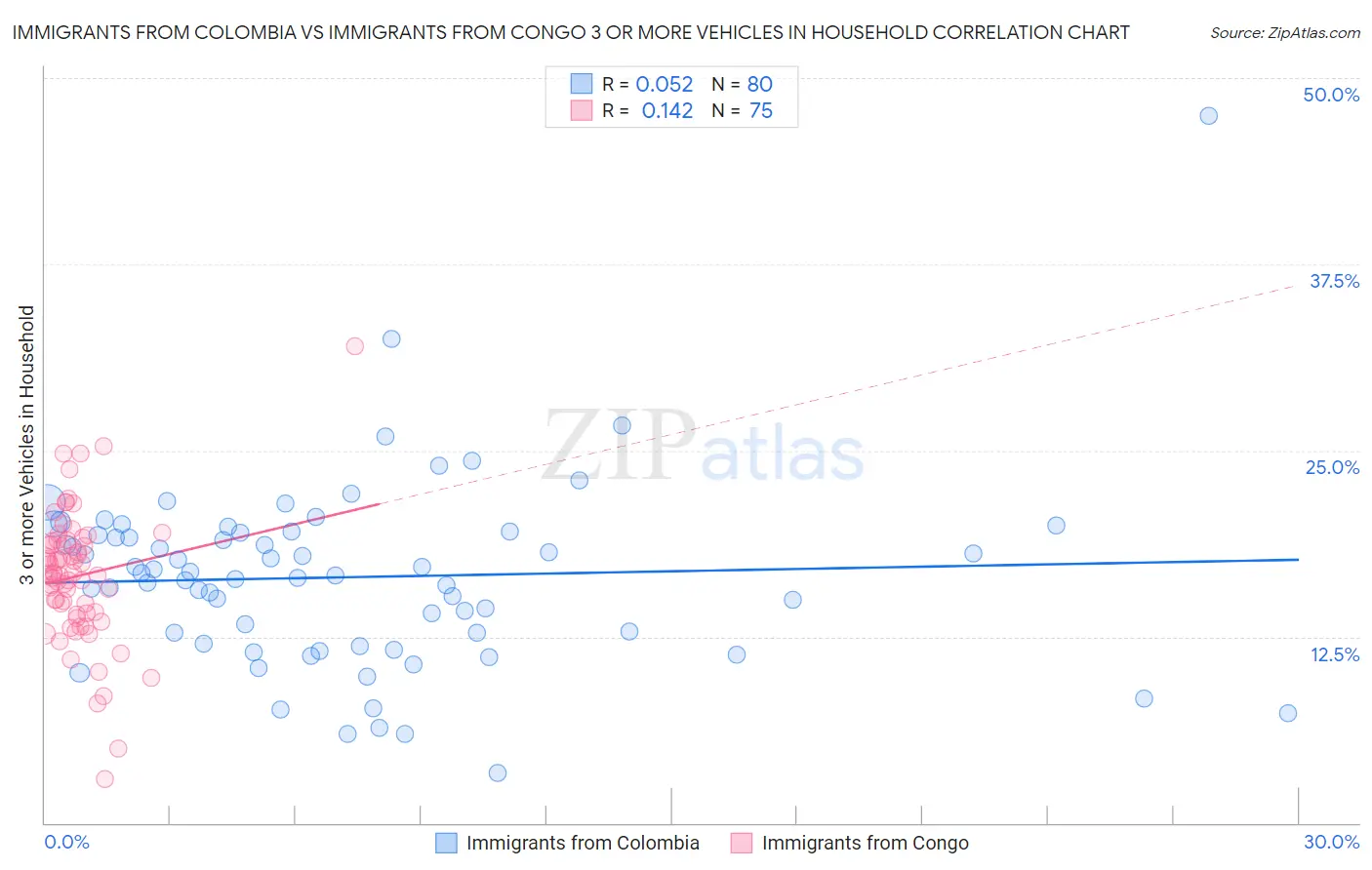 Immigrants from Colombia vs Immigrants from Congo 3 or more Vehicles in Household