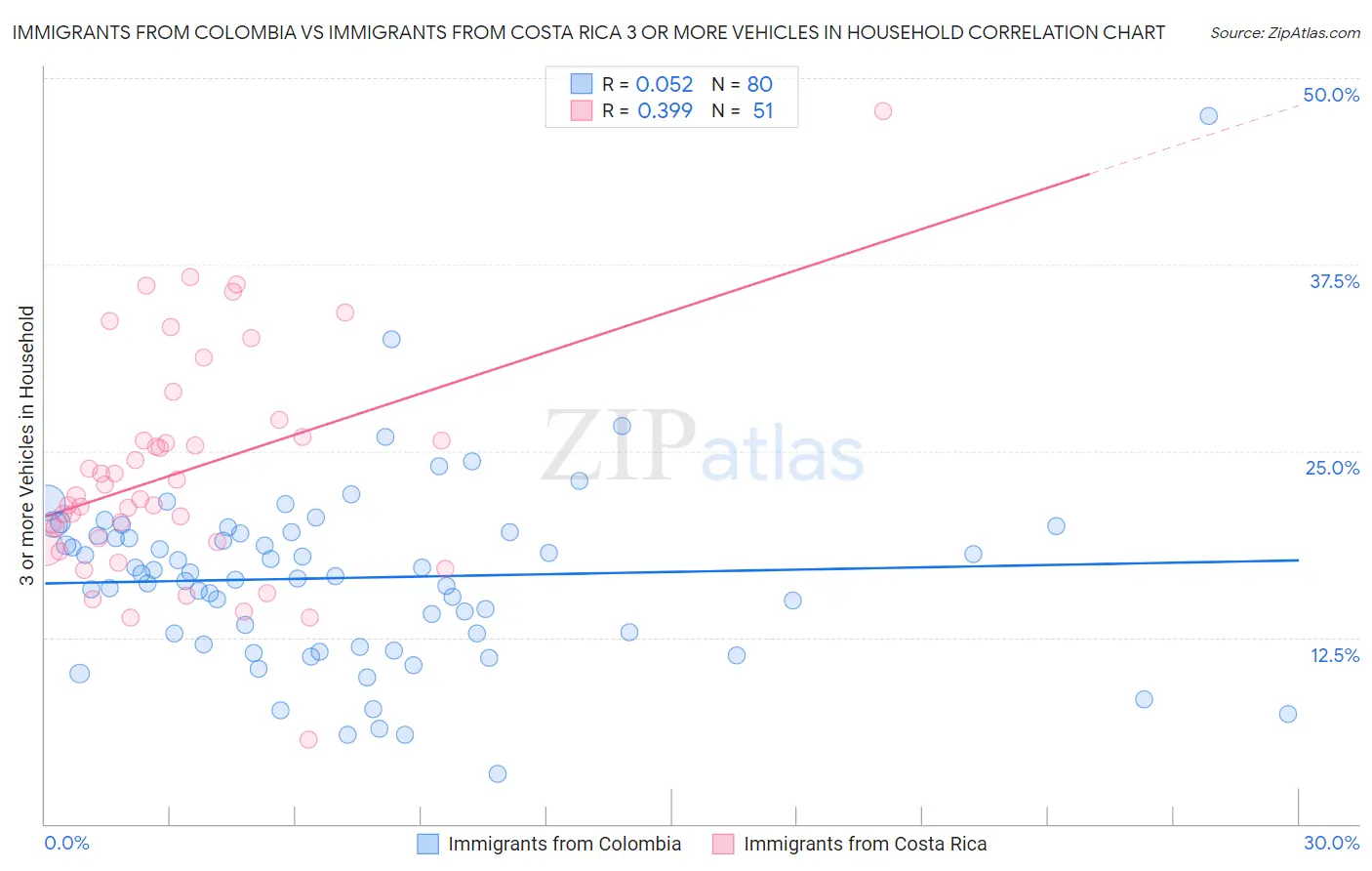 Immigrants from Colombia vs Immigrants from Costa Rica 3 or more Vehicles in Household