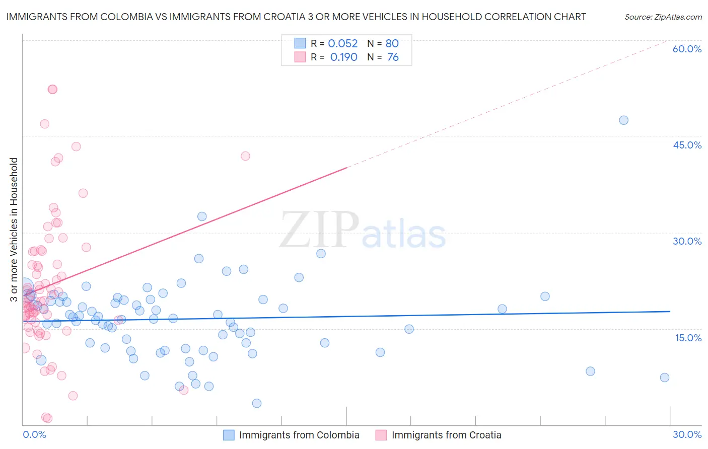 Immigrants from Colombia vs Immigrants from Croatia 3 or more Vehicles in Household