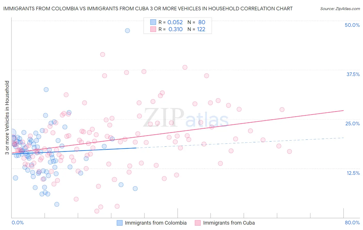 Immigrants from Colombia vs Immigrants from Cuba 3 or more Vehicles in Household