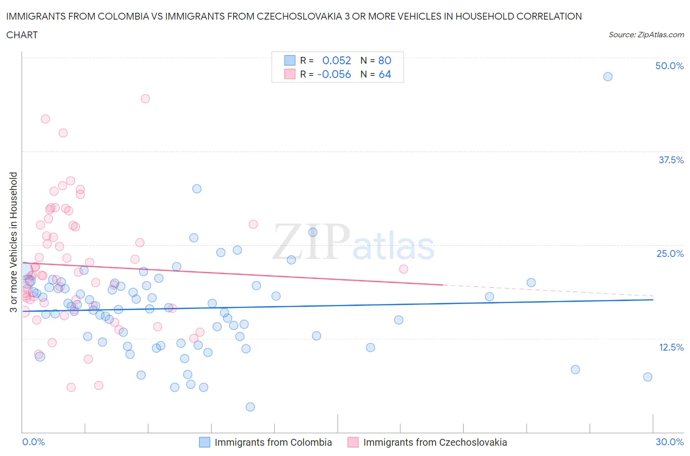 Immigrants from Colombia vs Immigrants from Czechoslovakia 3 or more Vehicles in Household