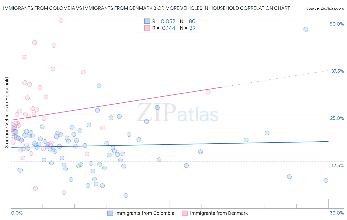 Immigrants from Colombia vs Immigrants from Denmark 3 or more Vehicles in Household