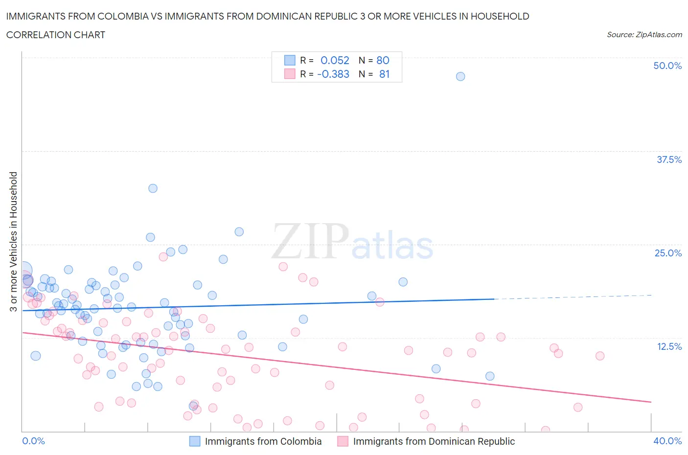 Immigrants from Colombia vs Immigrants from Dominican Republic 3 or more Vehicles in Household