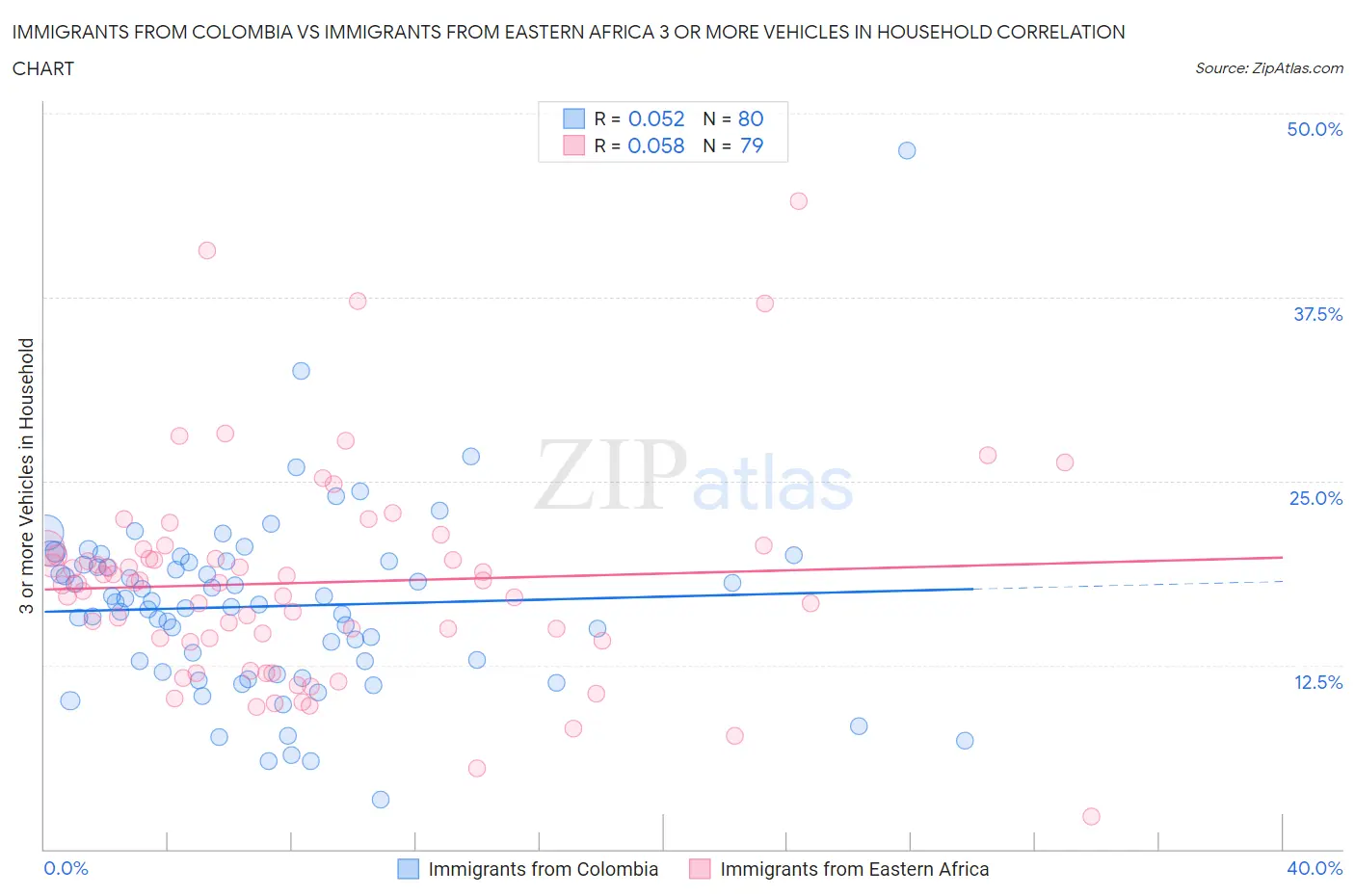 Immigrants from Colombia vs Immigrants from Eastern Africa 3 or more Vehicles in Household