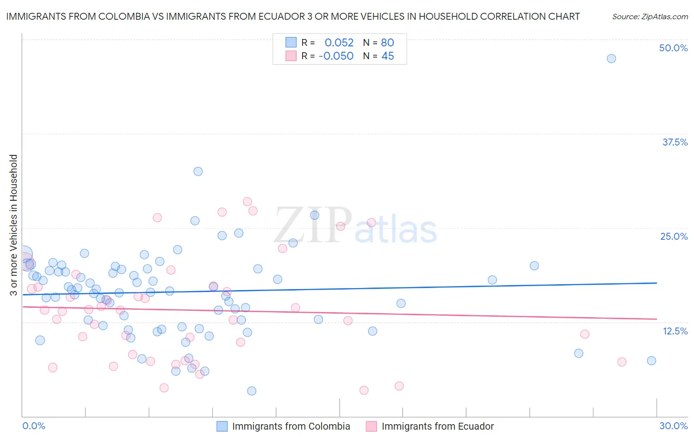 Immigrants from Colombia vs Immigrants from Ecuador 3 or more Vehicles in Household