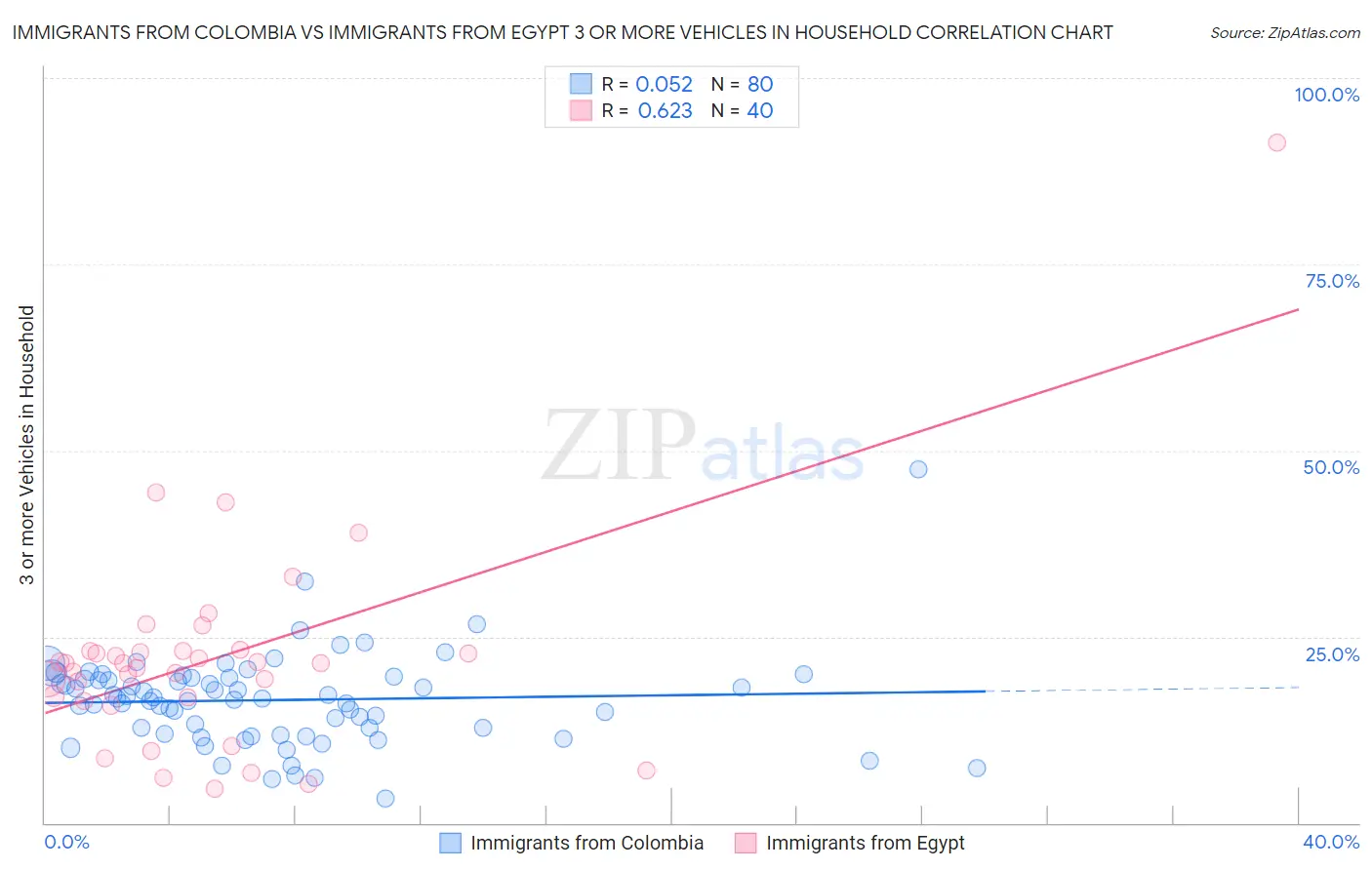 Immigrants from Colombia vs Immigrants from Egypt 3 or more Vehicles in Household