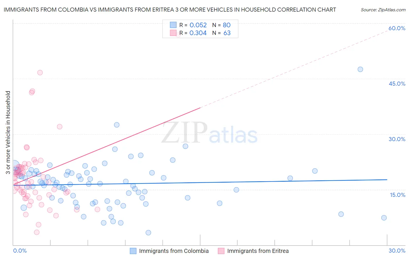 Immigrants from Colombia vs Immigrants from Eritrea 3 or more Vehicles in Household