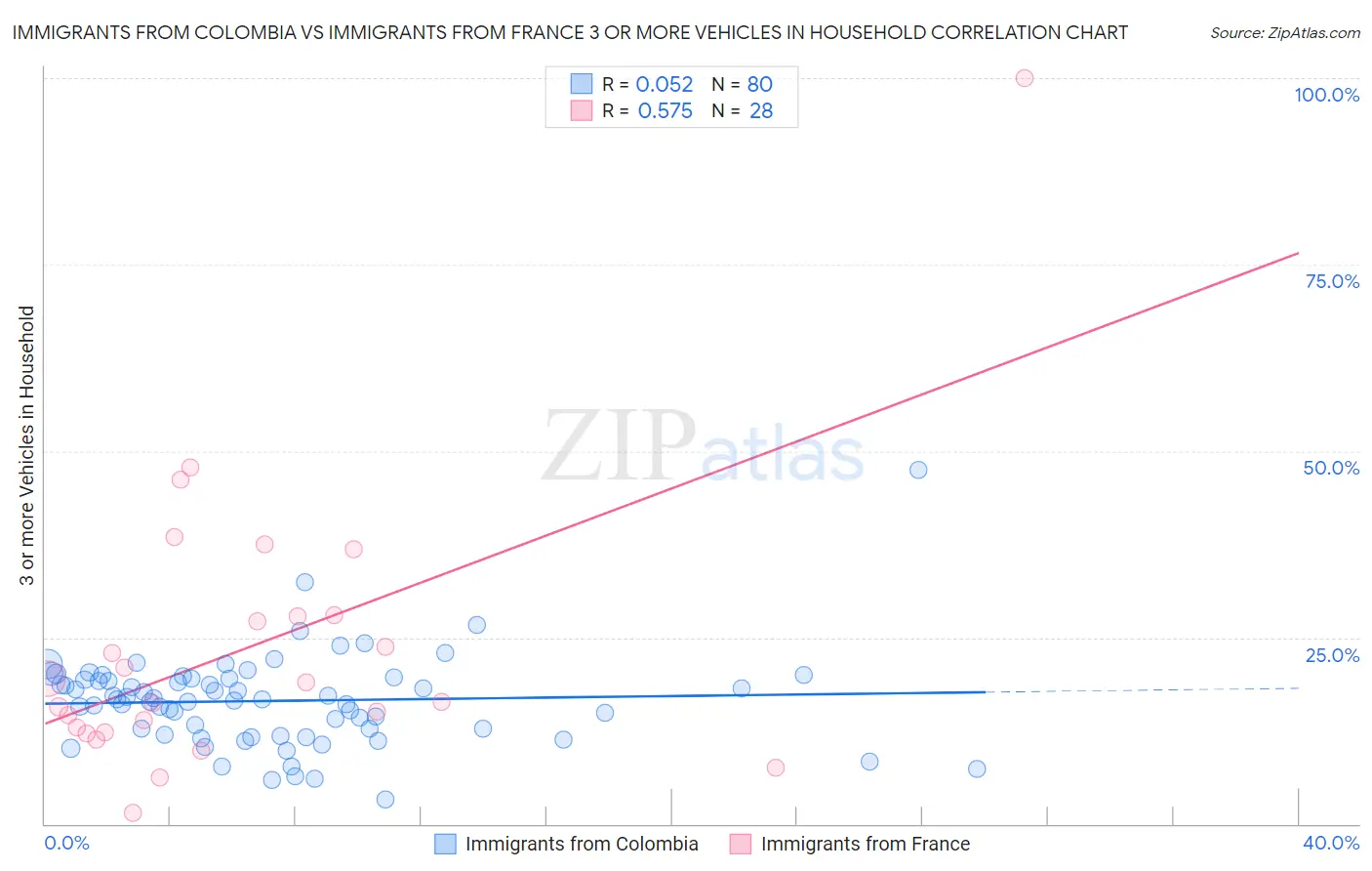 Immigrants from Colombia vs Immigrants from France 3 or more Vehicles in Household