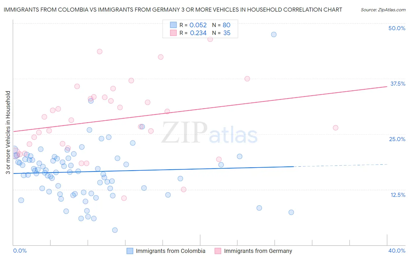 Immigrants from Colombia vs Immigrants from Germany 3 or more Vehicles in Household