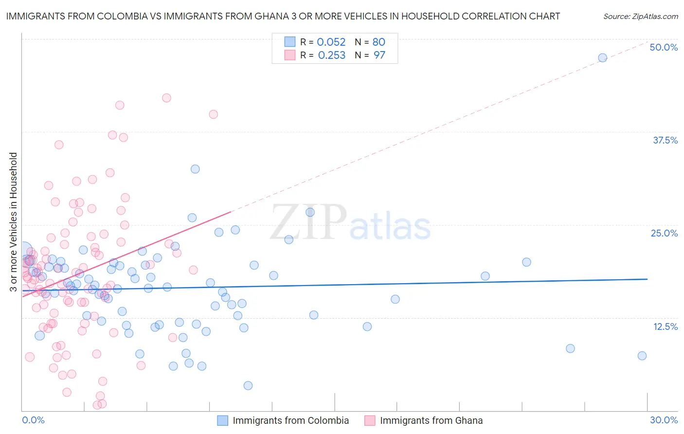 Immigrants from Colombia vs Immigrants from Ghana 3 or more Vehicles in Household