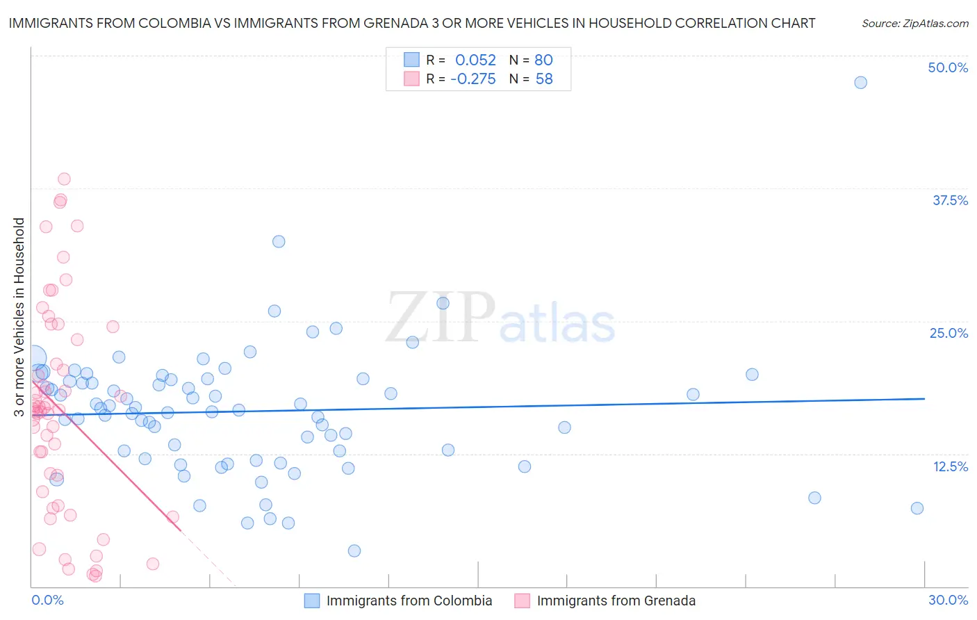 Immigrants from Colombia vs Immigrants from Grenada 3 or more Vehicles in Household