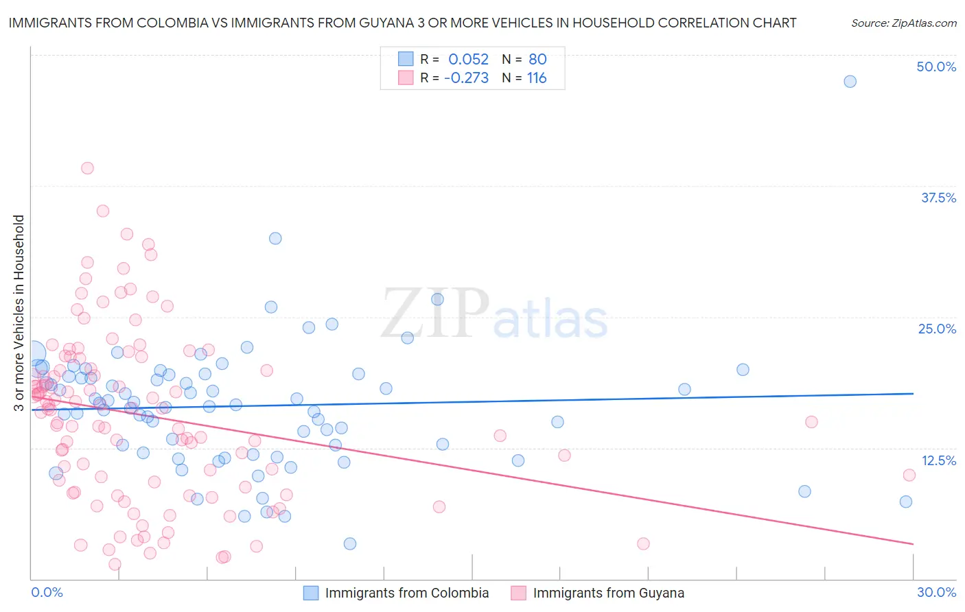 Immigrants from Colombia vs Immigrants from Guyana 3 or more Vehicles in Household