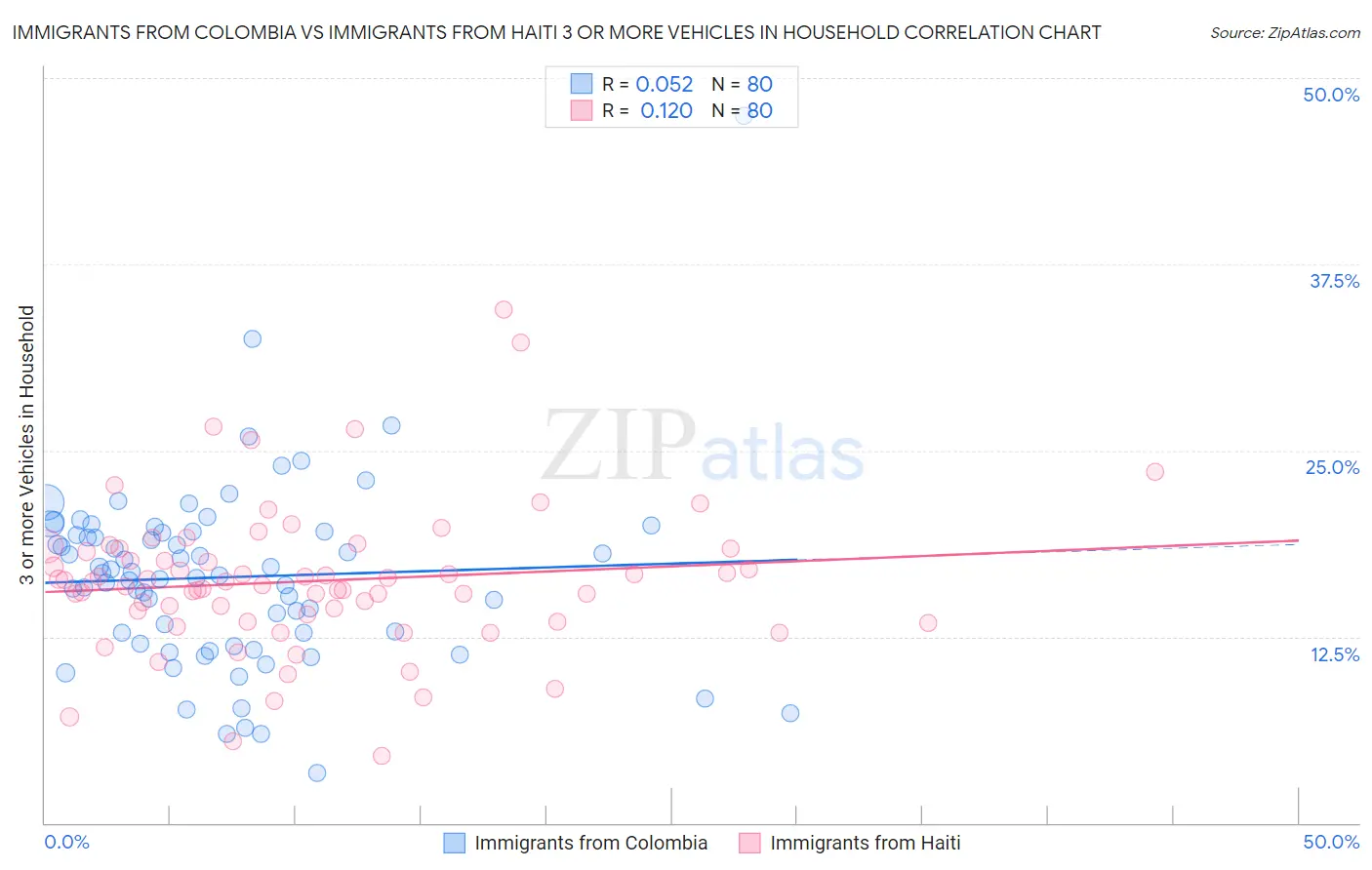 Immigrants from Colombia vs Immigrants from Haiti 3 or more Vehicles in Household
