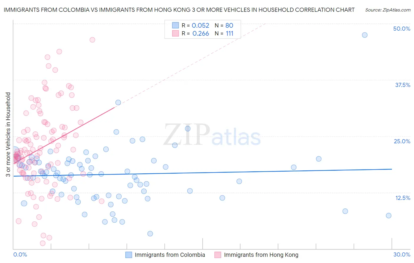 Immigrants from Colombia vs Immigrants from Hong Kong 3 or more Vehicles in Household