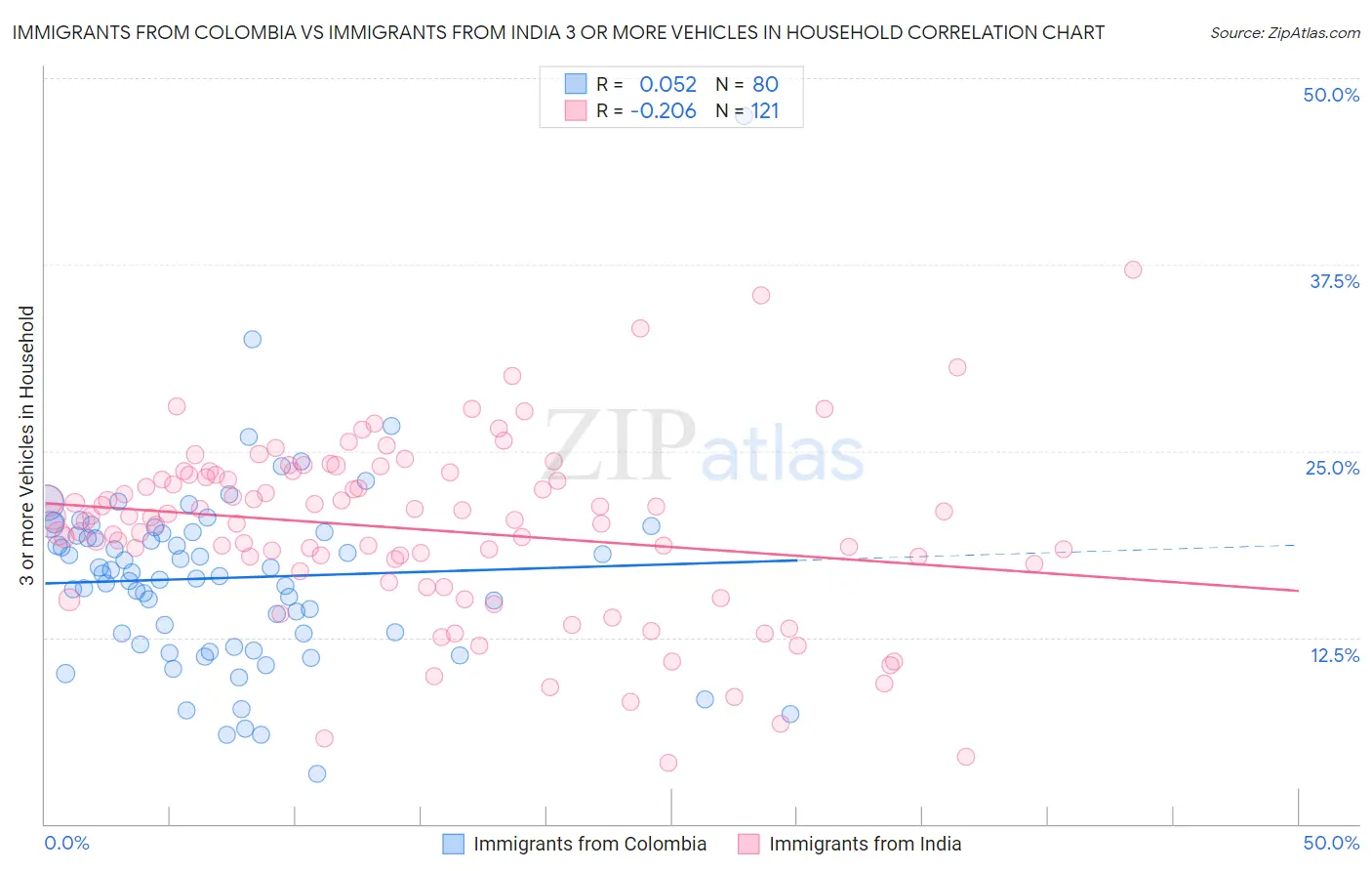 Immigrants from Colombia vs Immigrants from India 3 or more Vehicles in Household