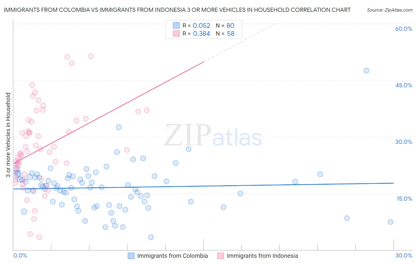 Immigrants from Colombia vs Immigrants from Indonesia 3 or more Vehicles in Household