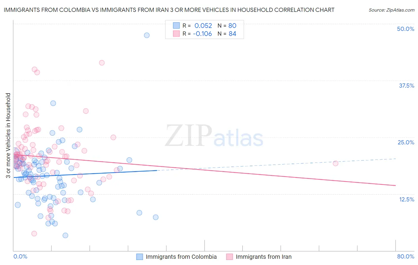 Immigrants from Colombia vs Immigrants from Iran 3 or more Vehicles in Household