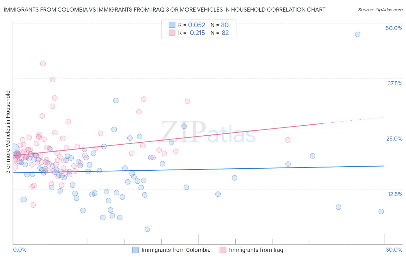 Immigrants from Colombia vs Immigrants from Iraq 3 or more Vehicles in Household