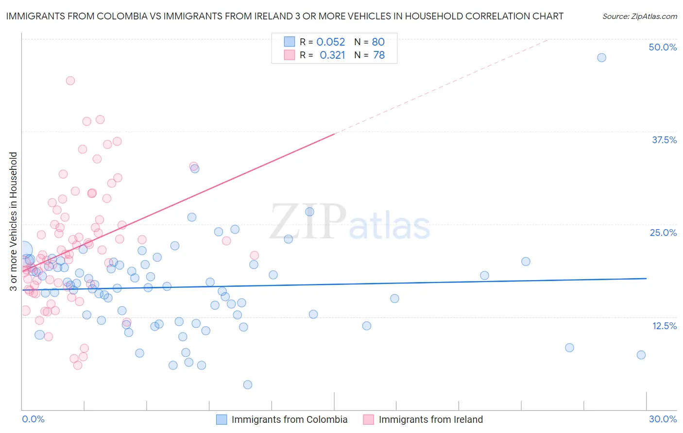 Immigrants from Colombia vs Immigrants from Ireland 3 or more Vehicles in Household
