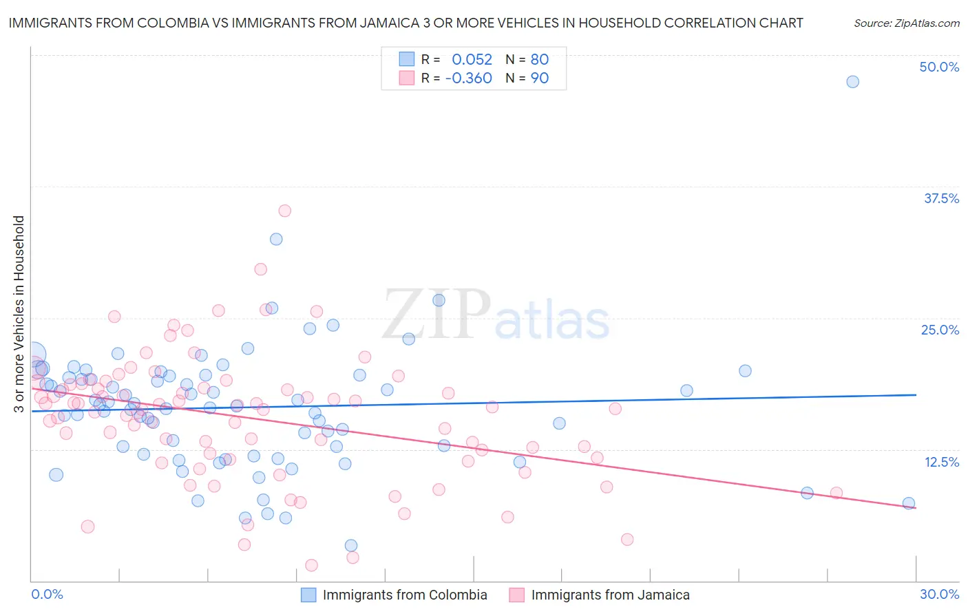 Immigrants from Colombia vs Immigrants from Jamaica 3 or more Vehicles in Household