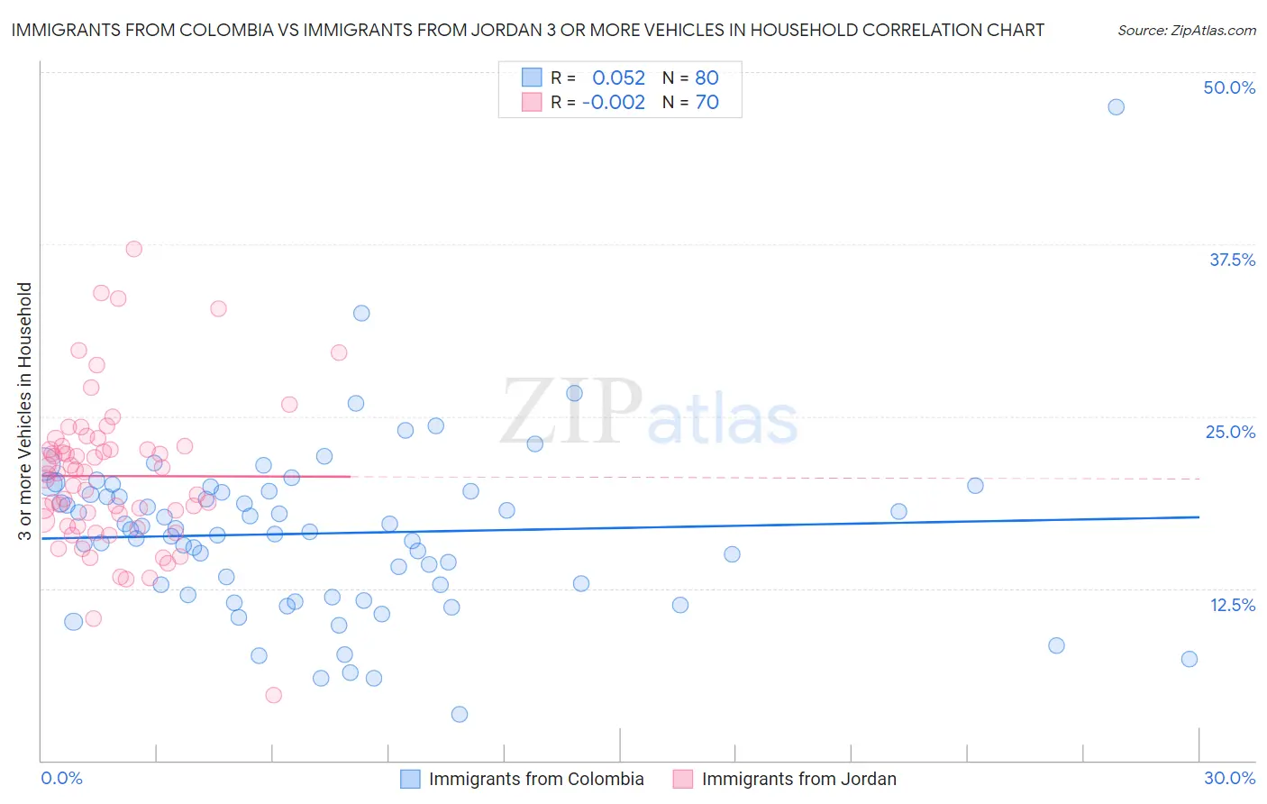 Immigrants from Colombia vs Immigrants from Jordan 3 or more Vehicles in Household
