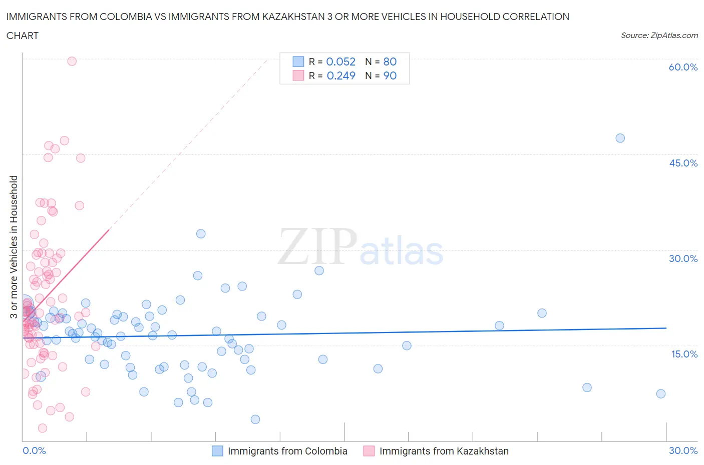 Immigrants from Colombia vs Immigrants from Kazakhstan 3 or more Vehicles in Household