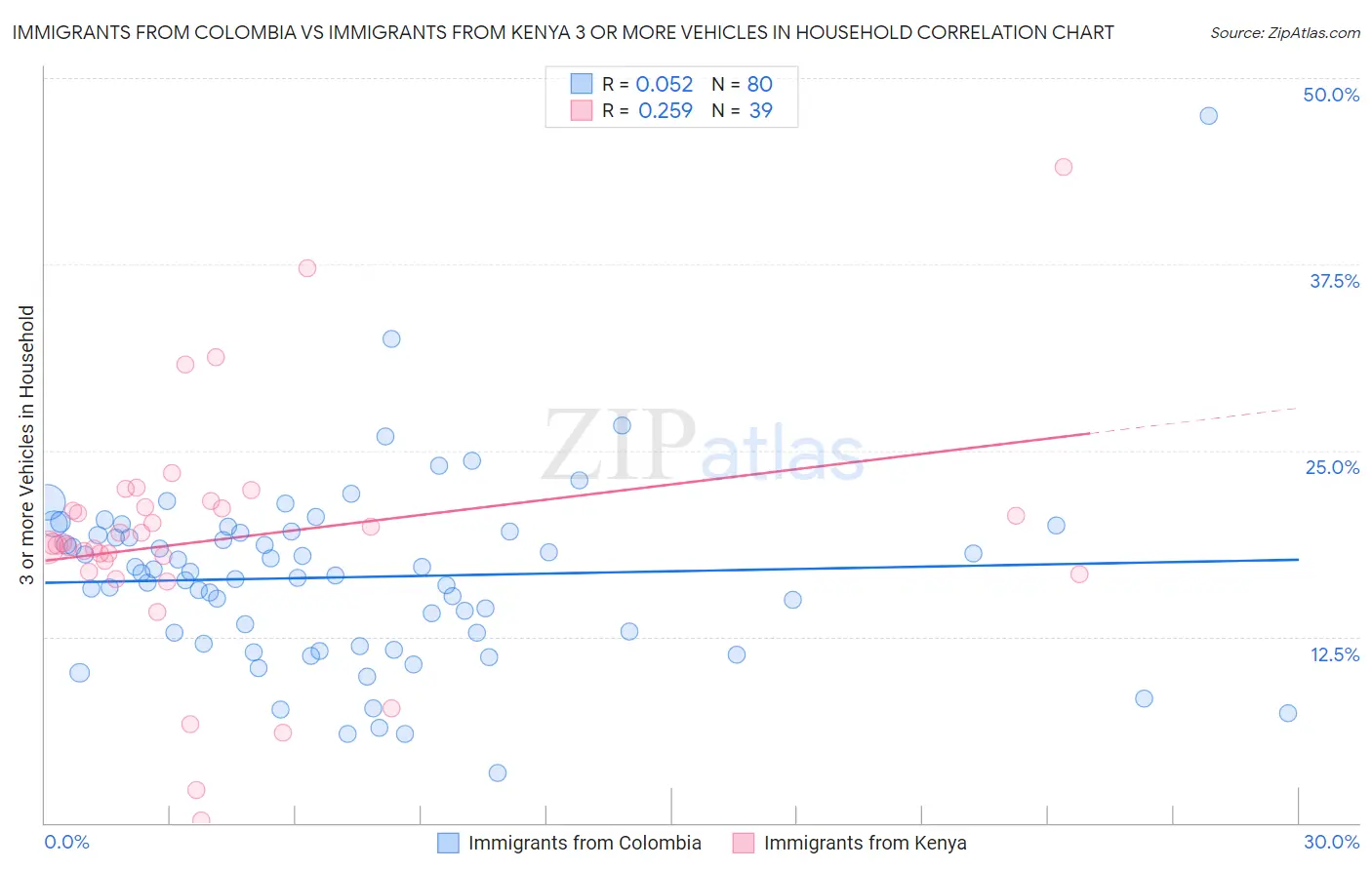Immigrants from Colombia vs Immigrants from Kenya 3 or more Vehicles in Household