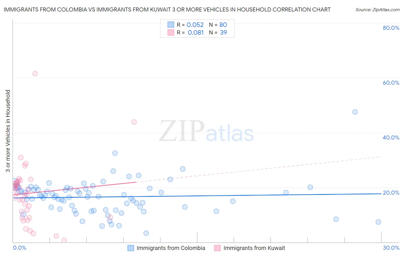 Immigrants from Colombia vs Immigrants from Kuwait 3 or more Vehicles in Household
