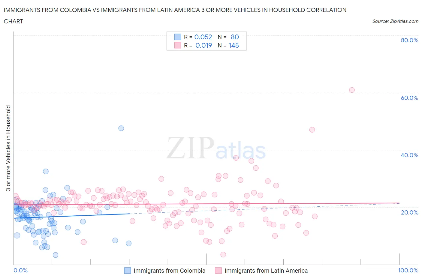 Immigrants from Colombia vs Immigrants from Latin America 3 or more Vehicles in Household