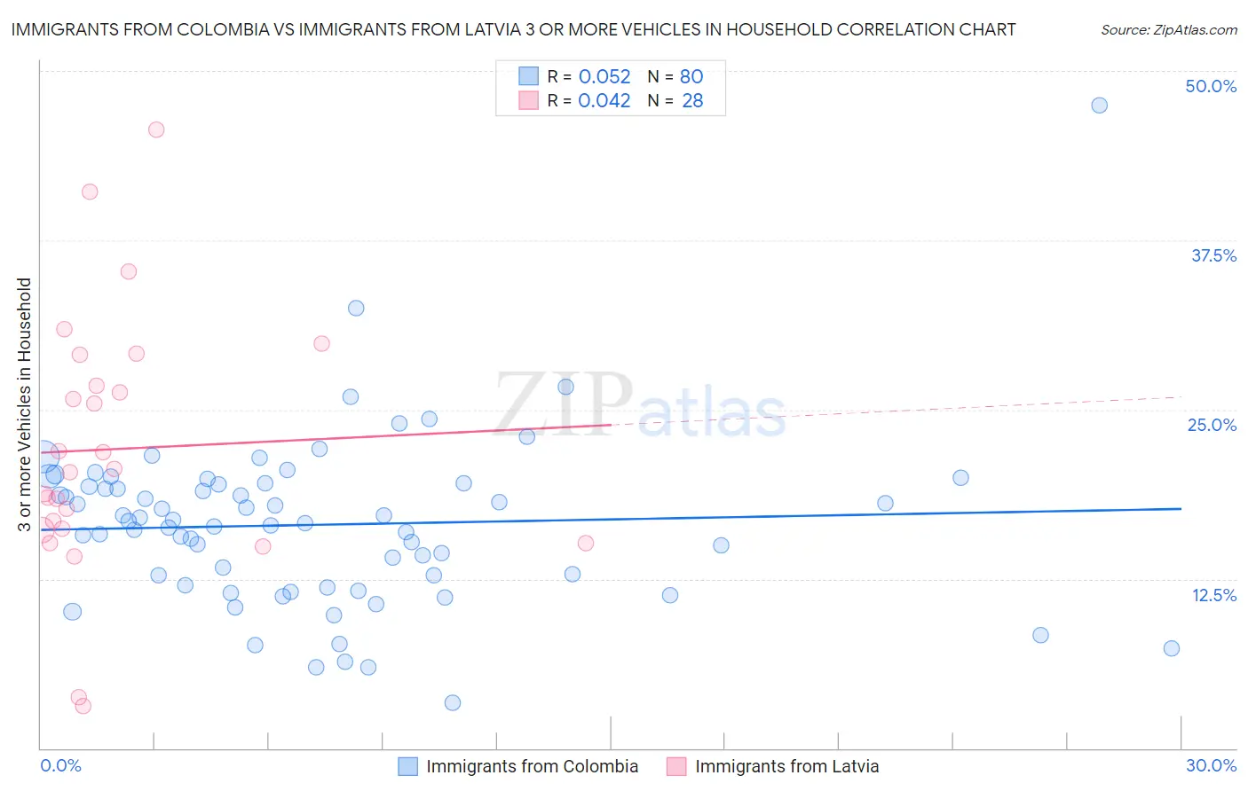 Immigrants from Colombia vs Immigrants from Latvia 3 or more Vehicles in Household