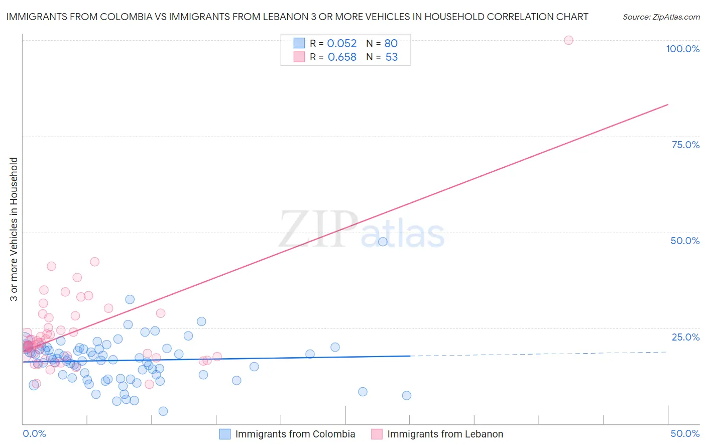 Immigrants from Colombia vs Immigrants from Lebanon 3 or more Vehicles in Household