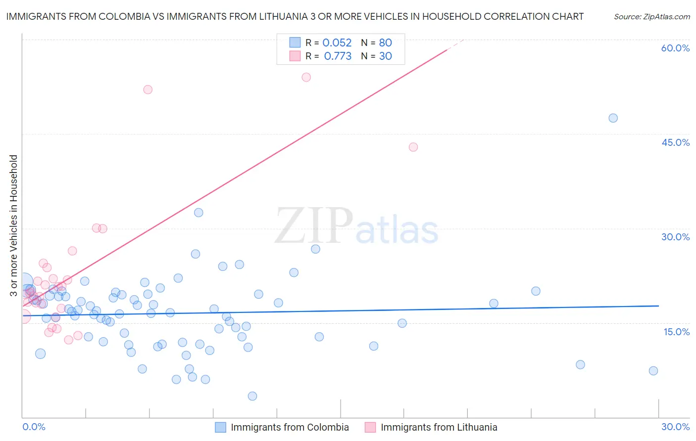 Immigrants from Colombia vs Immigrants from Lithuania 3 or more Vehicles in Household